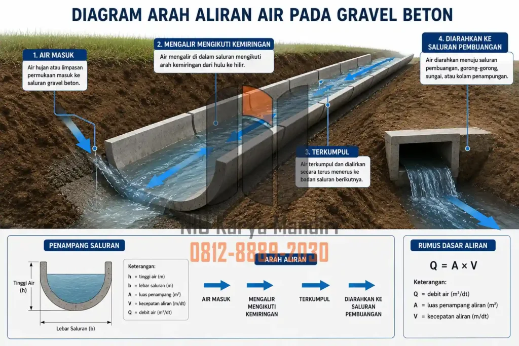 Diagram Aliran Air pada Gravel Beton